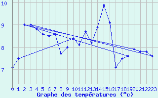 Courbe de tempratures pour Langres (52) 