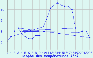 Courbe de tempratures pour Rohrbach