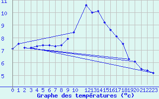 Courbe de tempratures pour Navarredonda de Gredos