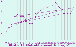 Courbe du refroidissement olien pour Cap Gris-Nez (62)