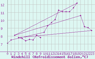 Courbe du refroidissement olien pour Brigueuil (16)