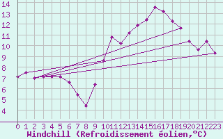 Courbe du refroidissement olien pour Saint-Cyprien (66)