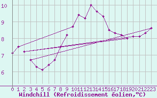 Courbe du refroidissement olien pour Utsira Fyr