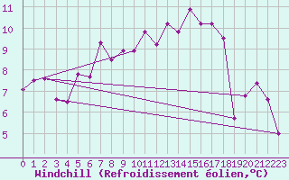 Courbe du refroidissement olien pour Wynau