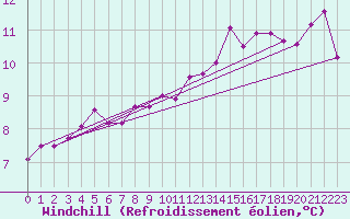 Courbe du refroidissement olien pour Oehringen