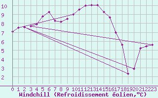 Courbe du refroidissement olien pour Kyritz
