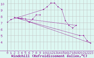 Courbe du refroidissement olien pour Kvikkjokk Arrenjarka A