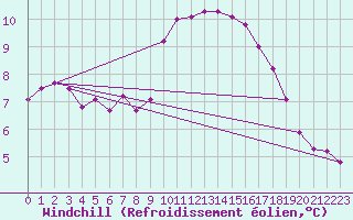 Courbe du refroidissement olien pour Plouguerneau (29)