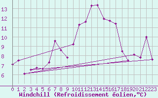 Courbe du refroidissement olien pour Mondsee