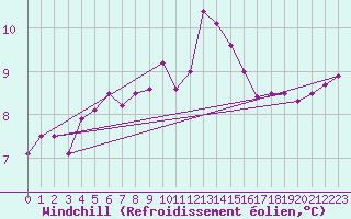 Courbe du refroidissement olien pour Niort (79)