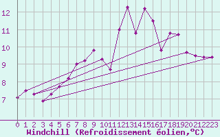 Courbe du refroidissement olien pour Belfort-Dorans (90)