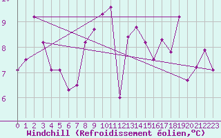 Courbe du refroidissement olien pour Cazaux (33)