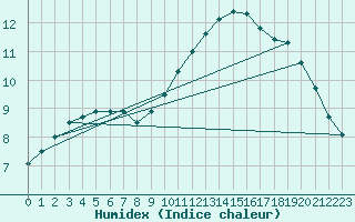 Courbe de l'humidex pour Le Bourget (93)