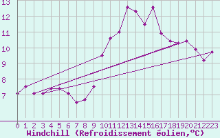 Courbe du refroidissement olien pour Chatelus-Malvaleix (23)