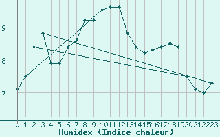 Courbe de l'humidex pour Weybourne