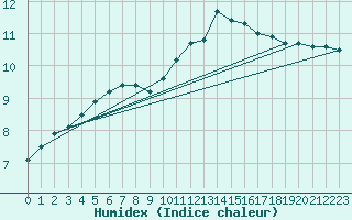 Courbe de l'humidex pour Sandillon (45)