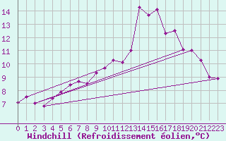 Courbe du refroidissement olien pour Chailles (41)