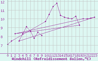 Courbe du refroidissement olien pour Lahas (32)