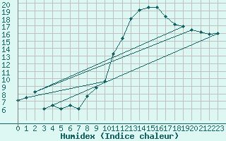 Courbe de l'humidex pour Gourdon (46)