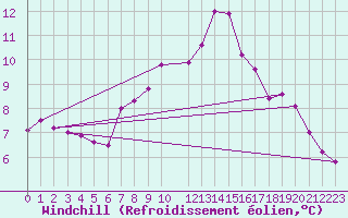 Courbe du refroidissement olien pour Kotsoy