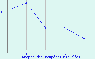 Courbe de tempratures pour Jarnages (23)