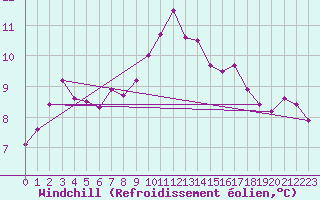 Courbe du refroidissement olien pour Scilly - Saint Mary