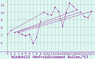 Courbe du refroidissement olien pour Nostang (56)