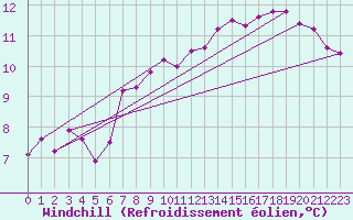 Courbe du refroidissement olien pour Romorantin (41)