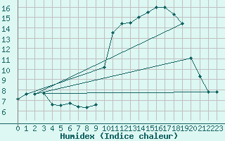 Courbe de l'humidex pour Chamonix-Mont-Blanc (74)