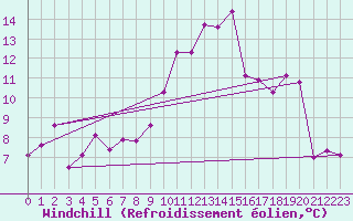 Courbe du refroidissement olien pour Klodzko
