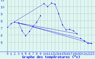 Courbe de tempratures pour Somosierra