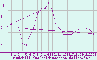 Courbe du refroidissement olien pour Villach