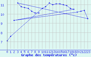 Courbe de tempratures pour Cherbourg (50)