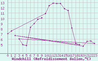 Courbe du refroidissement olien pour Tarcu Mountain