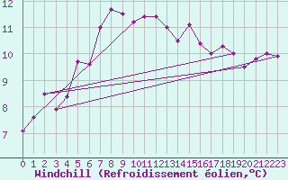 Courbe du refroidissement olien pour Turnu Magurele