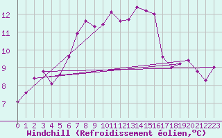 Courbe du refroidissement olien pour Courcouronnes (91)