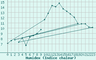 Courbe de l'humidex pour Embrun (05)