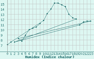 Courbe de l'humidex pour Dinard (35)