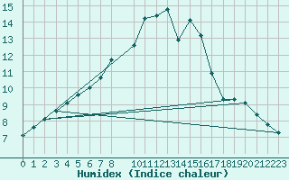 Courbe de l'humidex pour Variscourt (02)