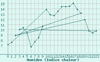 Courbe de l'humidex pour Roncesvalles