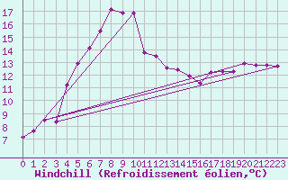 Courbe du refroidissement olien pour Jokkmokk FPL