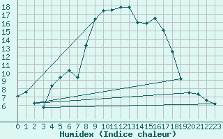 Courbe de l'humidex pour Berkenhout AWS