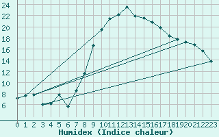 Courbe de l'humidex pour Warburg