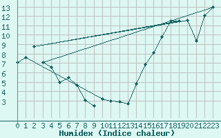 Courbe de l'humidex pour Barons