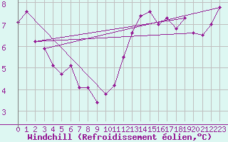 Courbe du refroidissement olien pour Nantes (44)