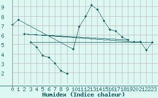 Courbe de l'humidex pour Kufstein