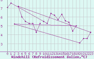 Courbe du refroidissement olien pour Kitamiesashi