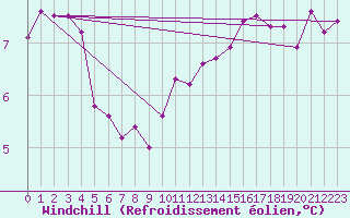 Courbe du refroidissement olien pour Mont-de-Marsan (40)