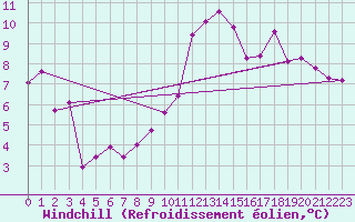 Courbe du refroidissement olien pour Rennes (35)