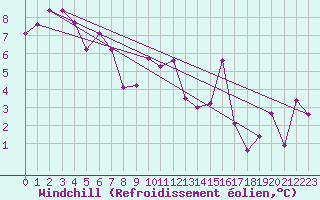 Courbe du refroidissement olien pour Falls Creek Aws